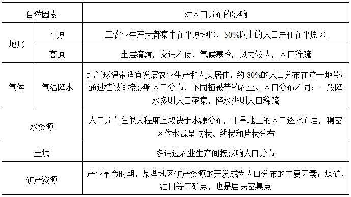 高中地理人口主观题_高中地理人口思维导图(3)