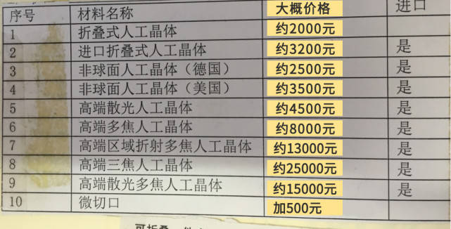 普通白内障患者,基本上适用所有晶体,建议根据经济情况选择.