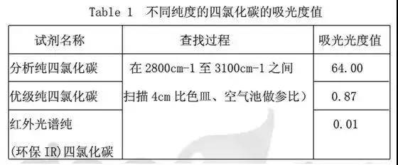 木木西里仪器说 多款仪器空白试验值偏高原因整理 影响因素