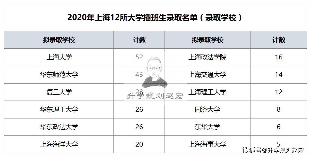 2020年上海单身人口_单身人口统计2020(3)