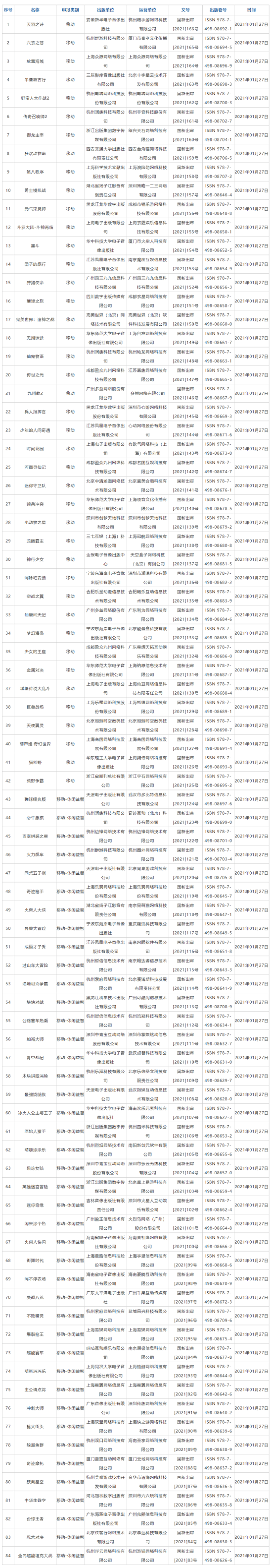 2021年1月国产版号过审名单公布 通过84款均为手游 游戏