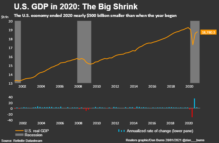 2020年 美国gdp_美国2020年gdp曲线图