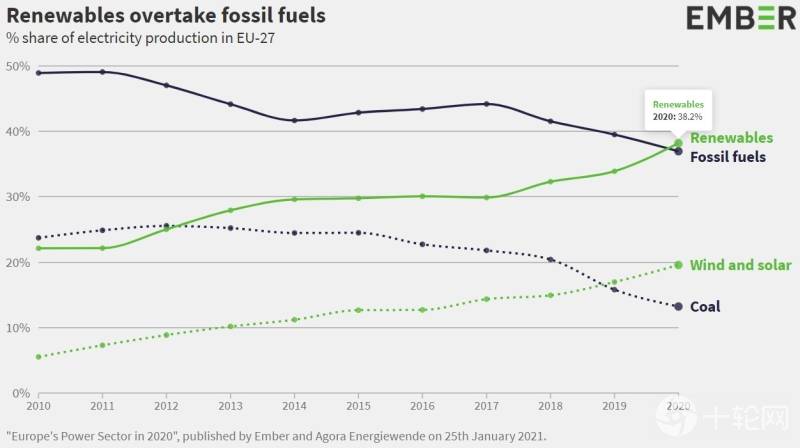 半岛体育app绿色能源发电量超越化石燃料风能加太阳能承载欧洲五分之一电力(图1)