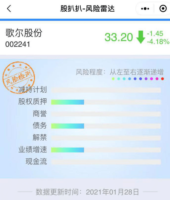 歌尔股份：财务风波发酵 嗮业绩难逃股价下跌