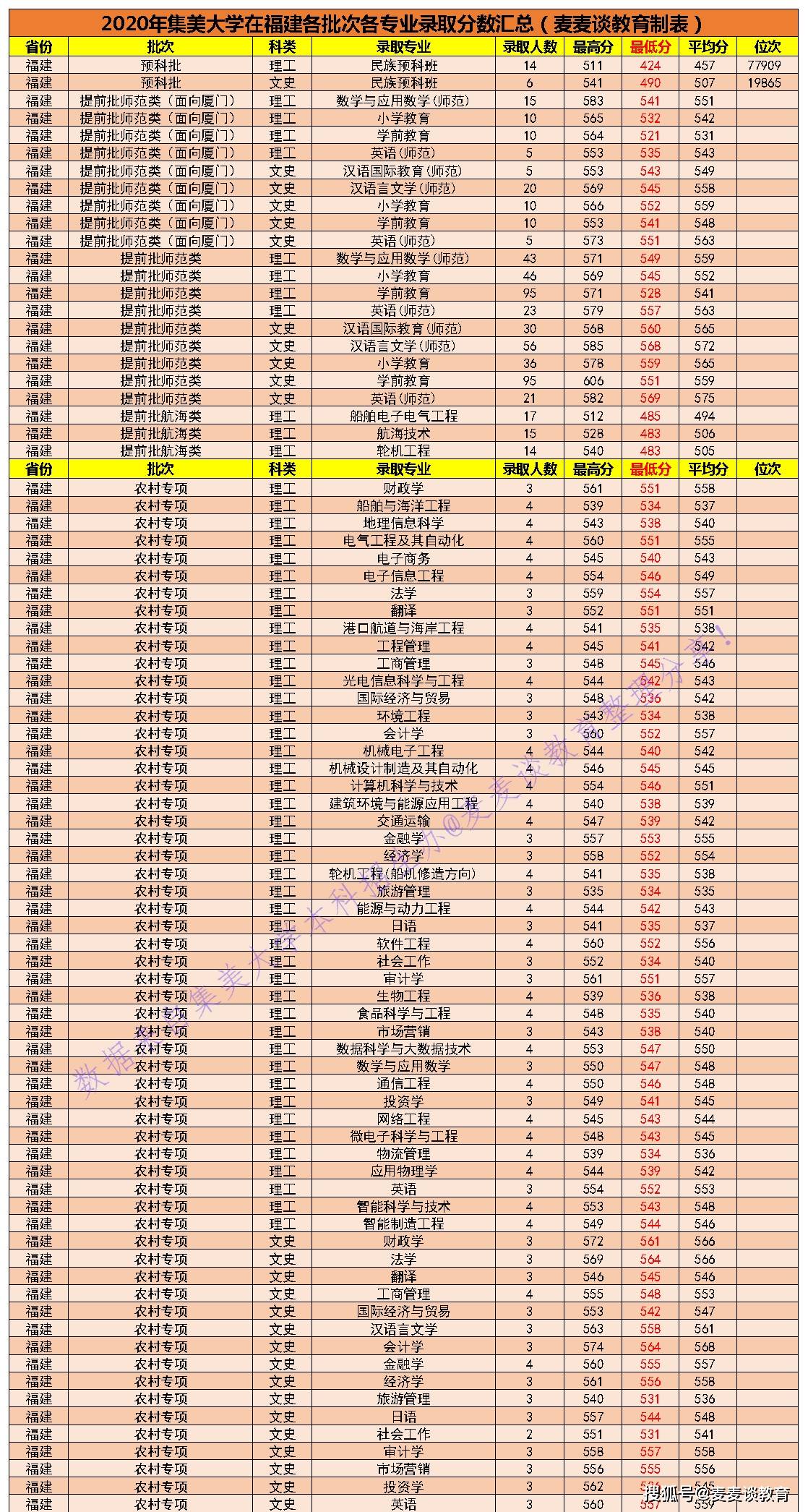 集美大学专业排名_集美大学宿舍条件排名(2)