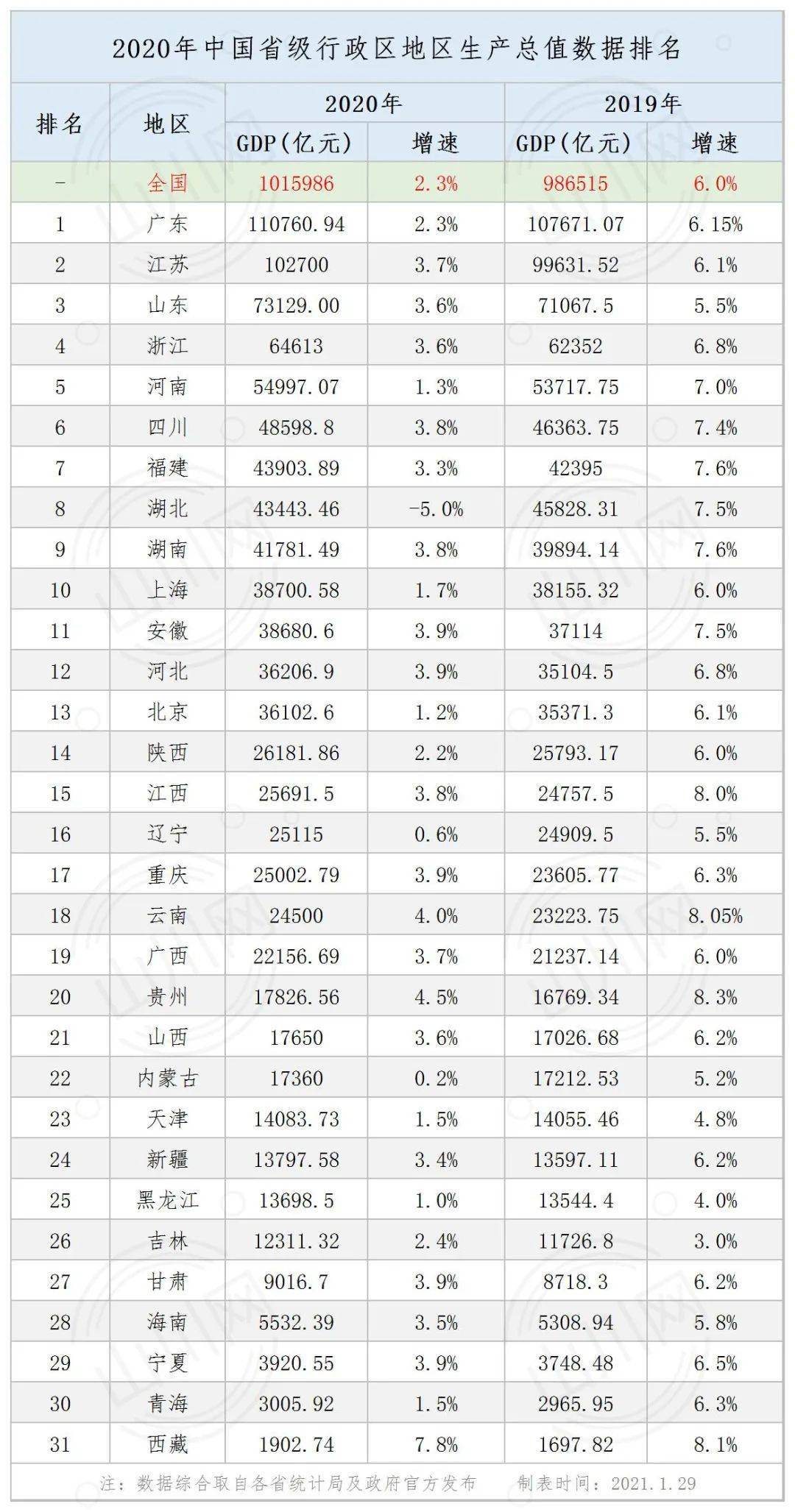 2020年中国各省GDP出炉_回顾2020,中国各省GDP排行TOP10