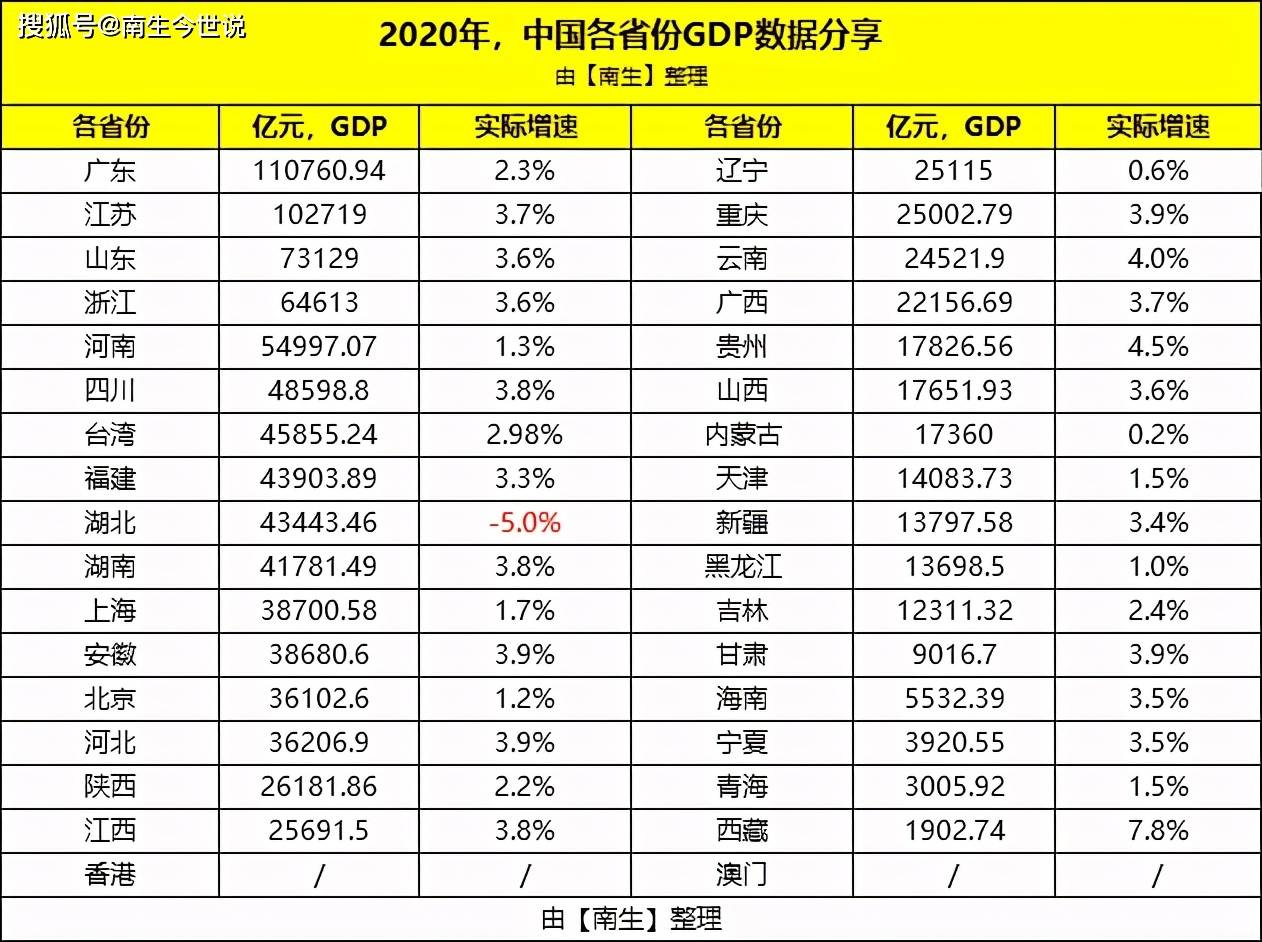 全国的经济排名2020_2020年中国内地四大区域经济数据及占比全国情况(东