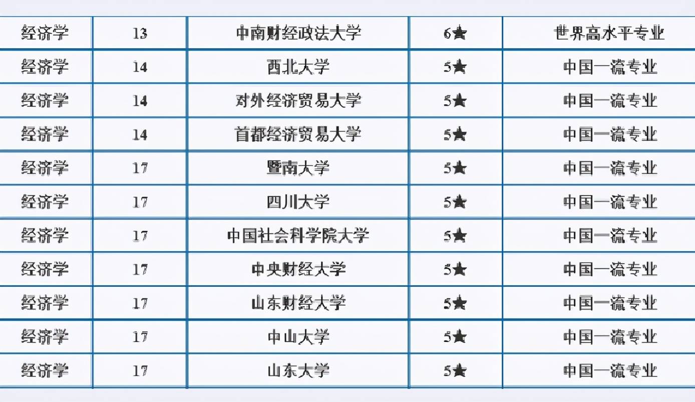 大学经济学专业排名_经济学大学有哪些(3)