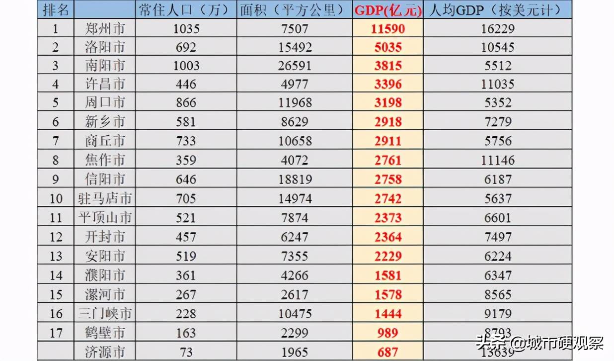 郑州市第三产业gdp_2017年河南各市GDP排行榜 郑州总量第一 11城增速下降 附榜单(2)