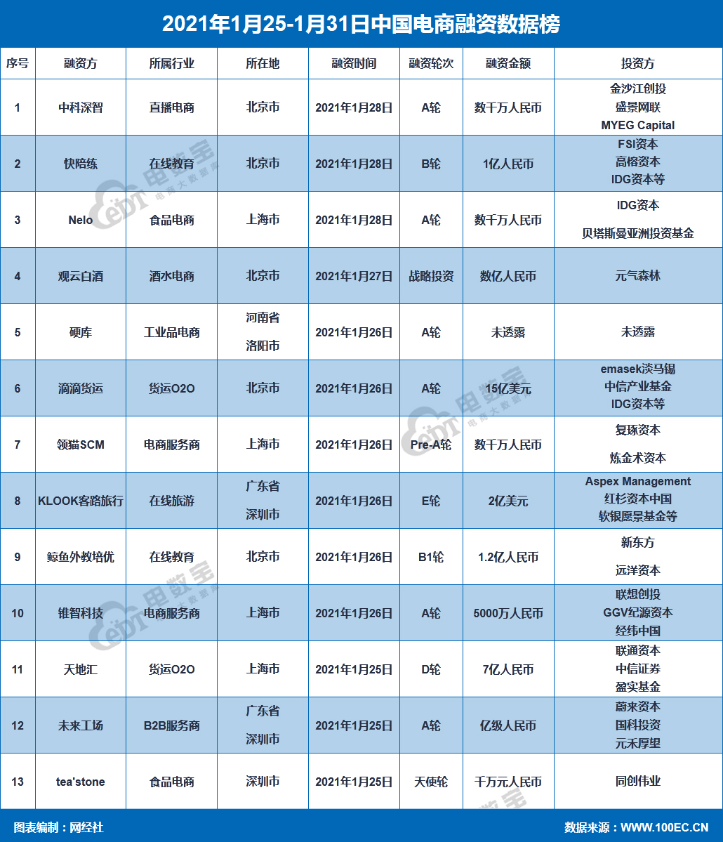 1月第四周：总融资超128亿元淘宝小红书考拉海购等引关注_搜狐网