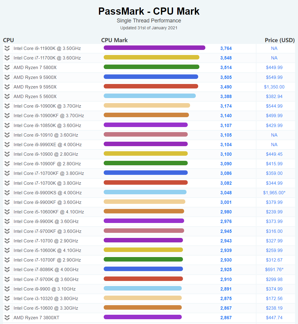 Intel|Intel 11代酷睿i9-11900K再夺单核性能之王：领先Zen3 7％