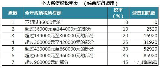 劳务报酬是不是gdp_劳务报酬税率表(2)