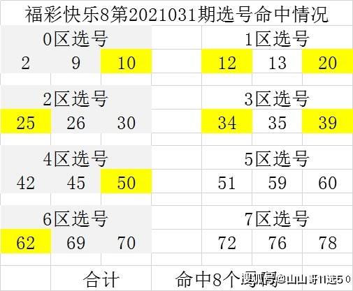 快樂8第2021032期分區選號命中率日趨穩定號碼選擇仍有待提高