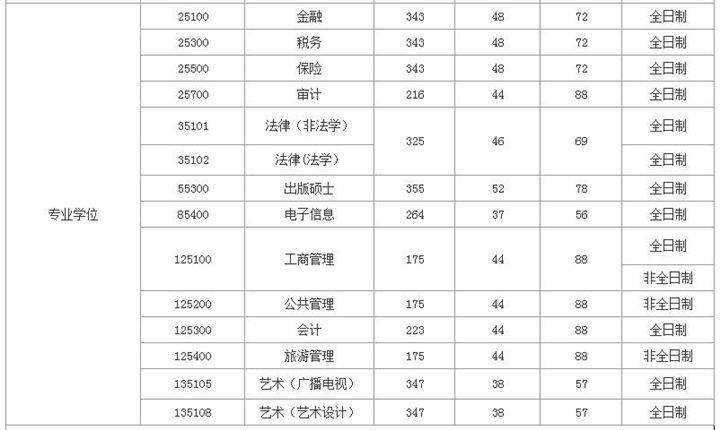 廣東財經大學2020考研法律碩士複試分數線