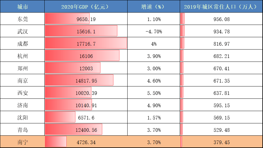 2020沈阳市gdp