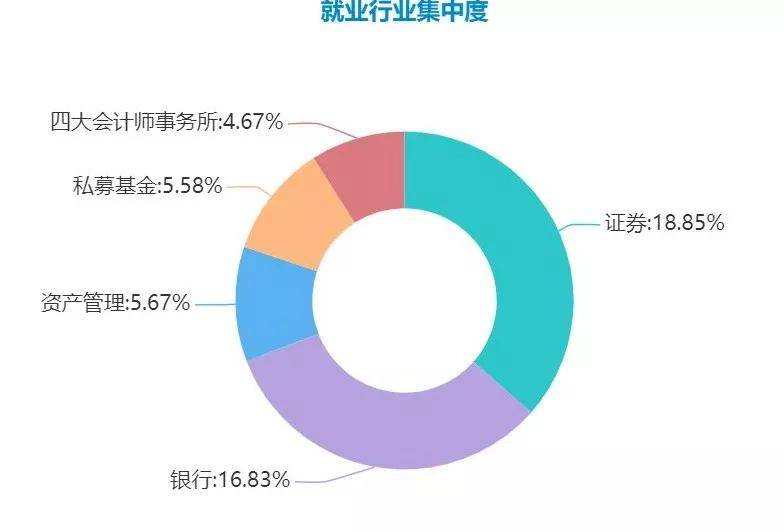2017届毕业生流向中，就业行业集中度51.6%，主要集中在证券，私募基金，银