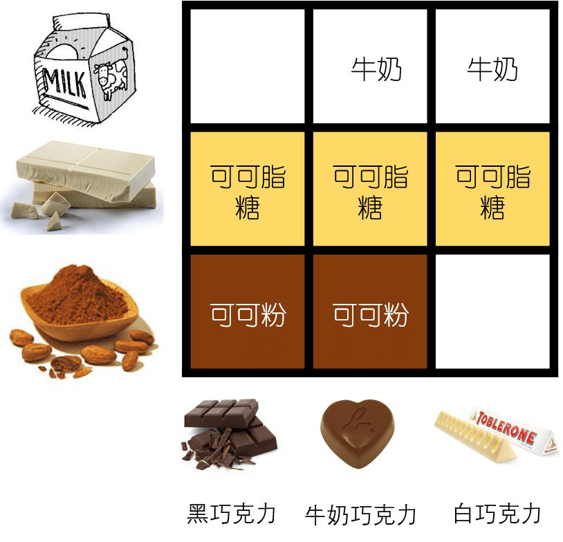 一张图让你分清黑巧、白巧、牛奶巧克力的区别_成分