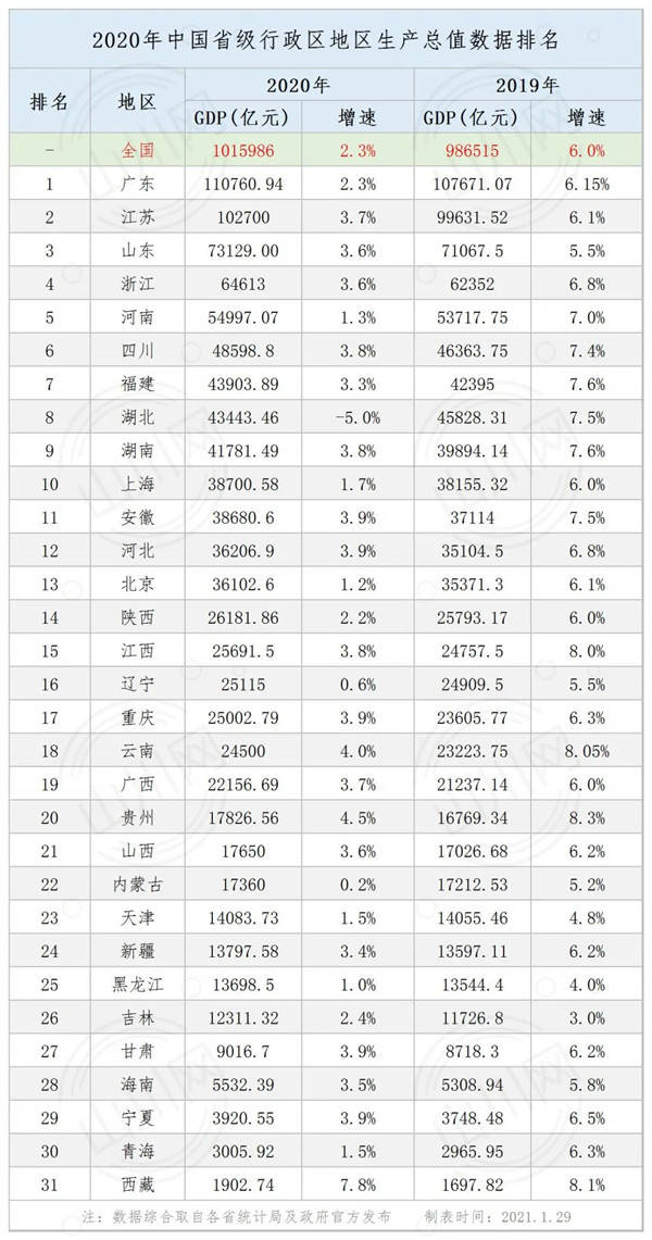 2020贵阳各区县GDP_2018年贵阳市各区县GDP排行总榜