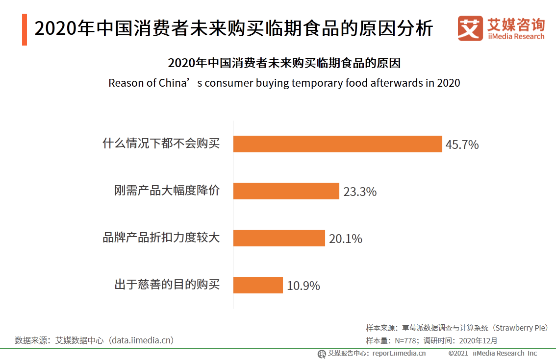 中國臨期食品行業分析報告2020年市場規模突破300億消費群體以中青年