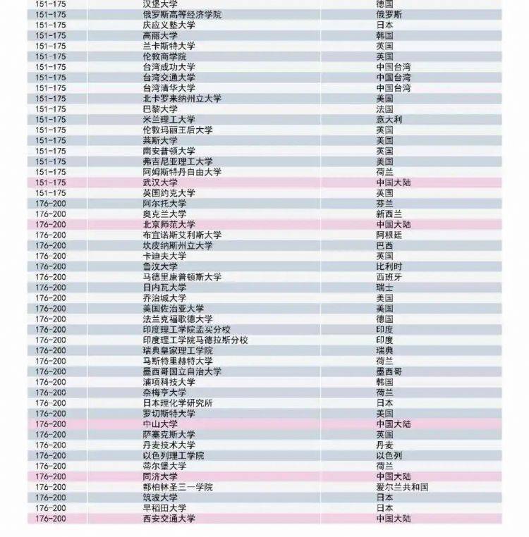 泰晤士大学排名2020_2020泰晤士世界大学排名公布(附TOP200完整榜单)