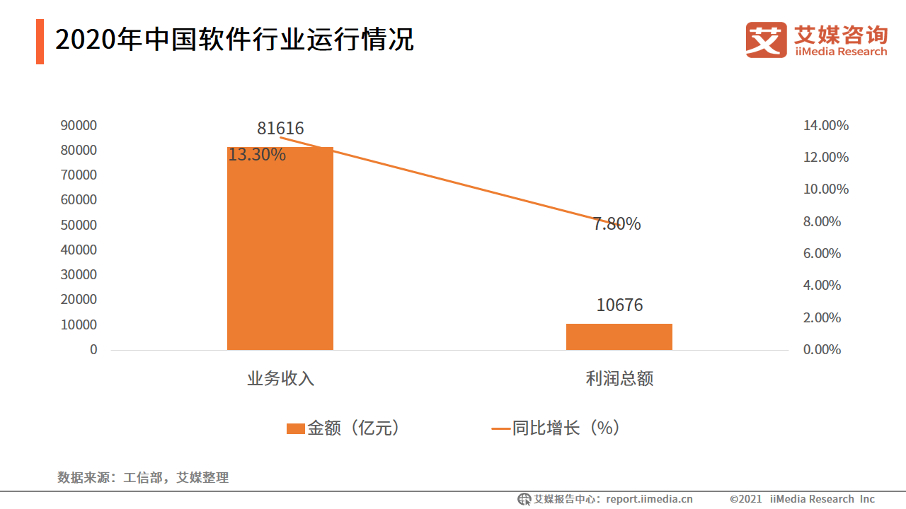 软件行业数据分析：2020年中国软件业务收入超8万亿半岛体育(图1)