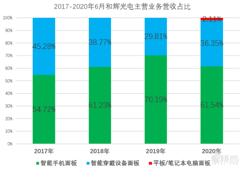 国内首家量产amoled面板厂商上会通过 供货华为智能穿戴设备 6park Com