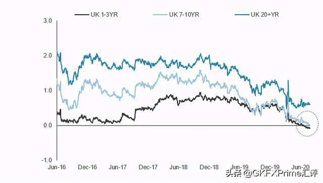 gkfxprime要不要負利率英國央行很糾結英鎊大行情或靜待消息指引