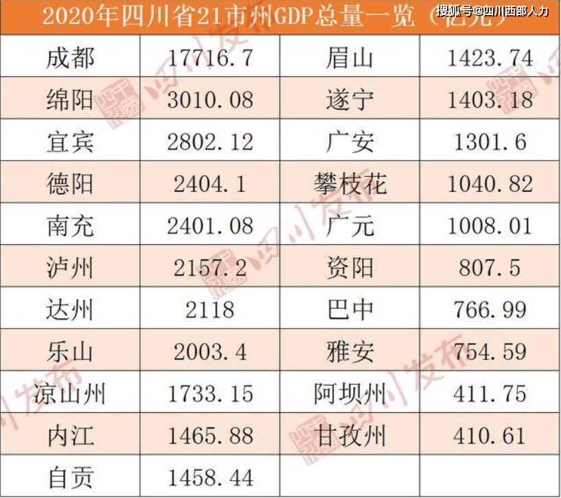 2020年四川省城市GDP_2020年四川各市七普人口和人均GDP,成都人口突破2000万!