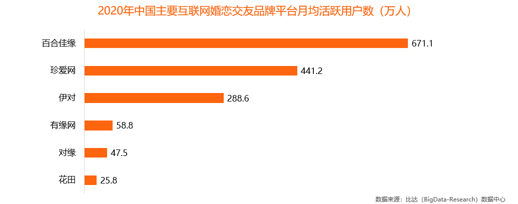 月活跃用户数超671万人 百合佳缘集团领跑互联网婚恋交友行业