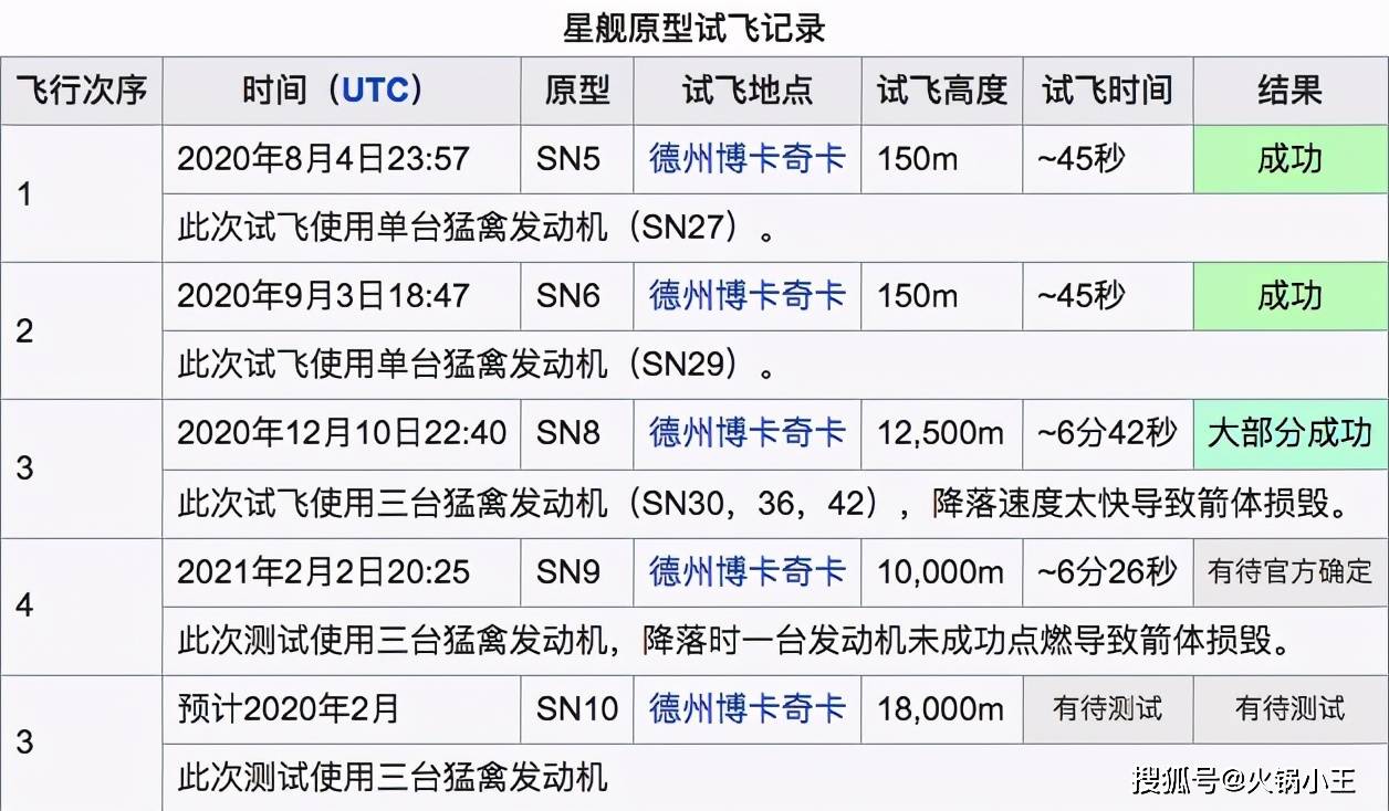原创又炸了马斯克星舰sn9测试失败拥趸他拿到了他想要的数据