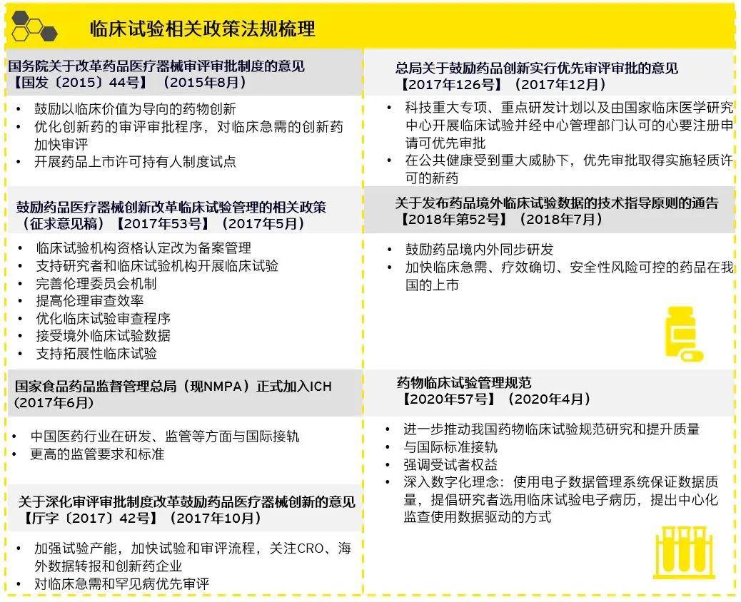安永 推动管理提升 助力药物临床试验 政策