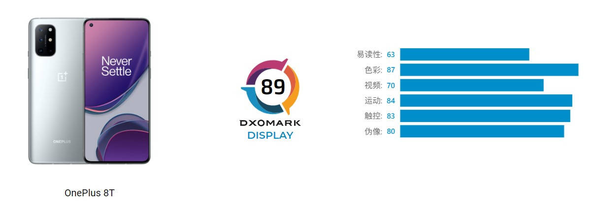 Pro|DxO评一加8T屏幕：得分高于一加8Pro 2K屏