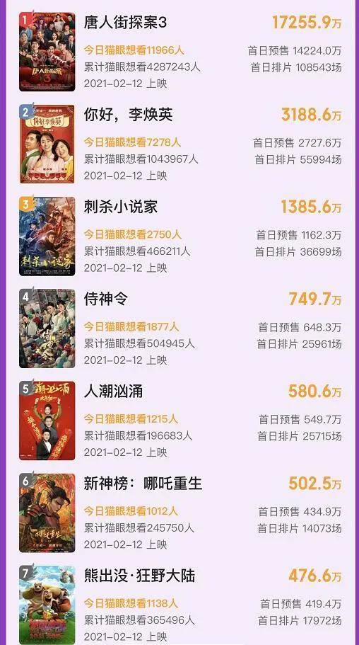 全方位吊打其他电影，预售超同档期六部总和，《唐探3》是否必看