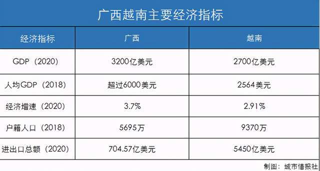 越南网友评论广西gdp_越南网友感慨 广西人均GDP领先越南超10年,南宁比河内还发达