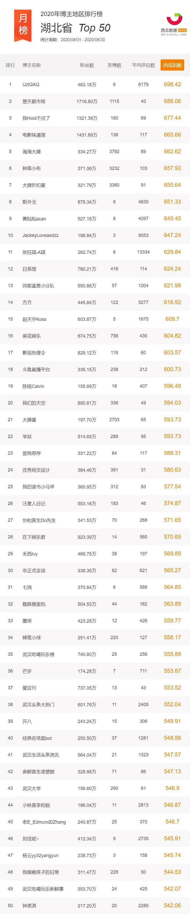 西瓜排行榜_微博数据榜单|2020·4月微博博主地区排行榜重磅发布