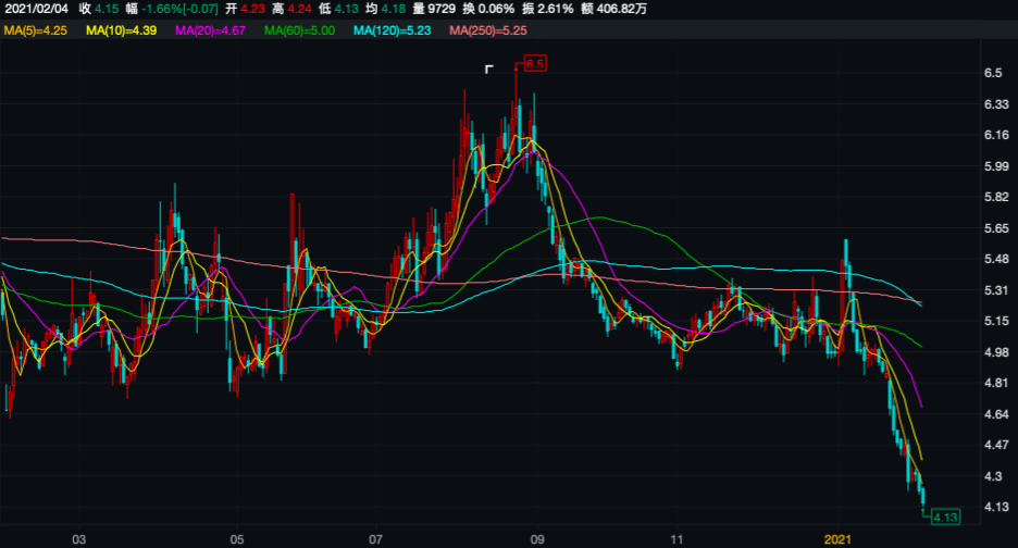 三元股份单季亏损1.19亿 拖累全年净利预降85%(图2)