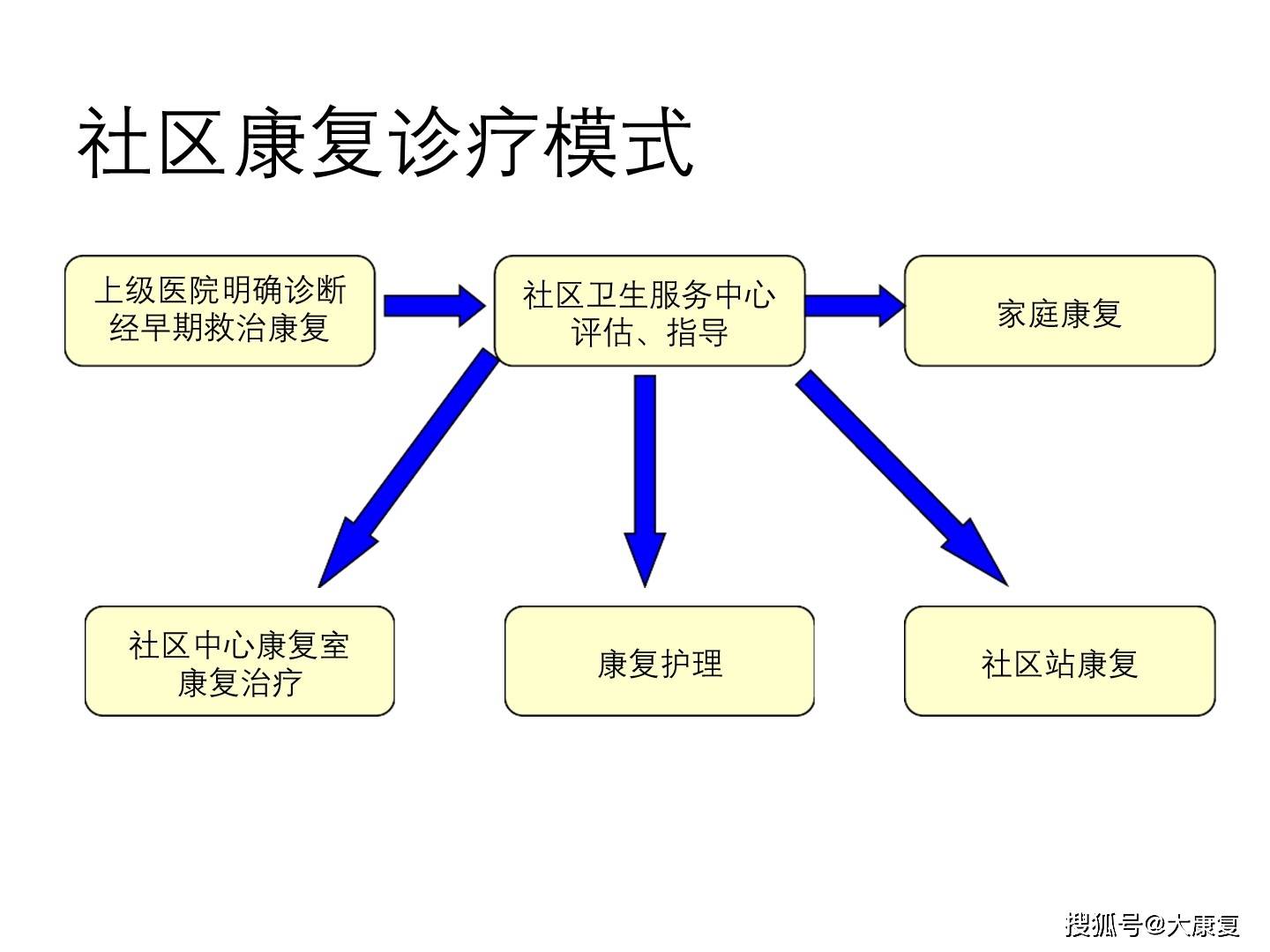 社区康复的期限 来自搜狐网