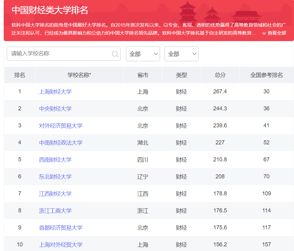 中國財經類大學排名出爐南財無緣前十南方學校佔一半