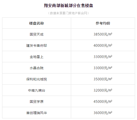 厦门市翔安区2021gdp_厦门2018年环东海域新城完成固投506亿元 完成年度计划的101.2