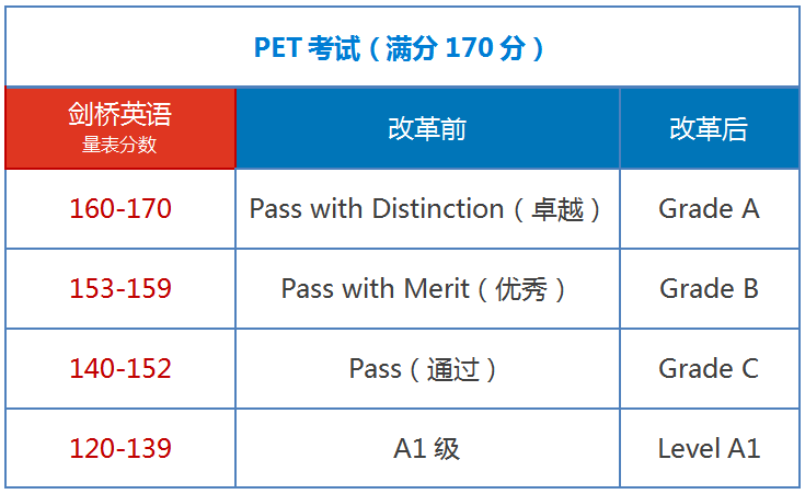 成績單怎麼看?