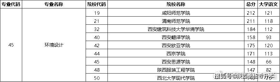 陝西專升本產品藝術設計專業可以報考什麼本科專業