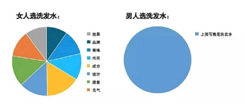 男女选择洗发水的区别_头皮