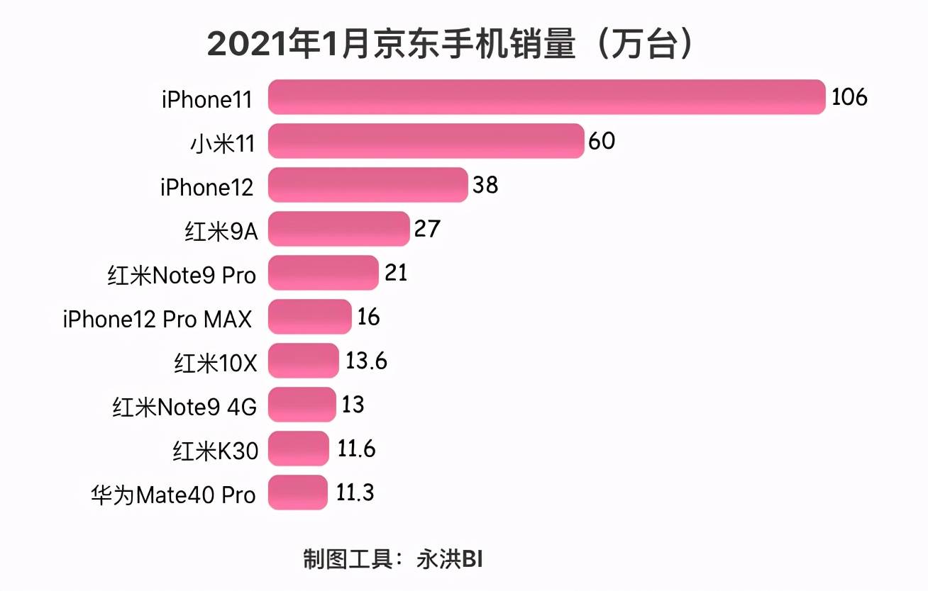 2021年1月手機銷量top10公佈,華為墊底?誰是第1名?