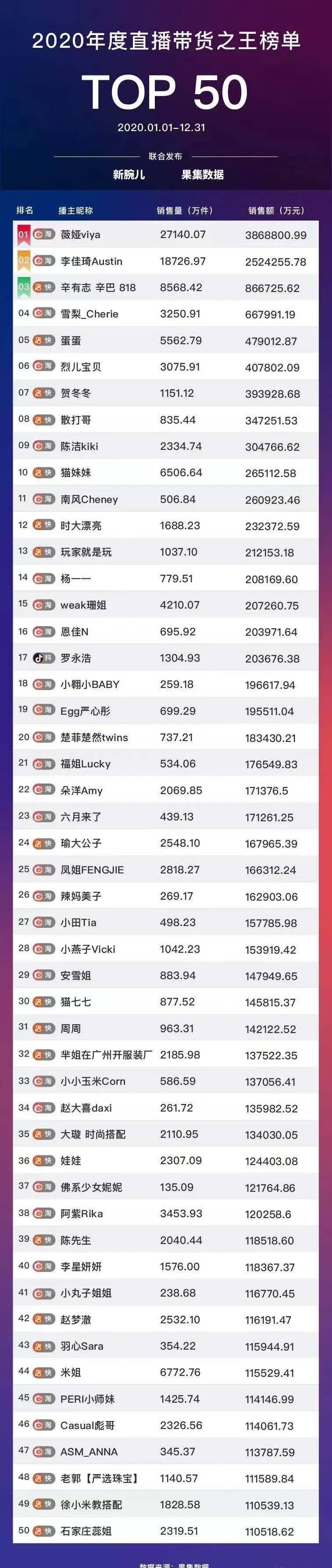 网红赚钱排行_中国最赚钱的网红排名来了,薇娅、李佳琦上榜