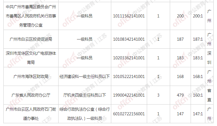 福田中心区办公人口计算_人口普查(3)