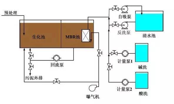 的类型可以根据膜组件与生物反应器位置进行分类有一体式膜生物反应器