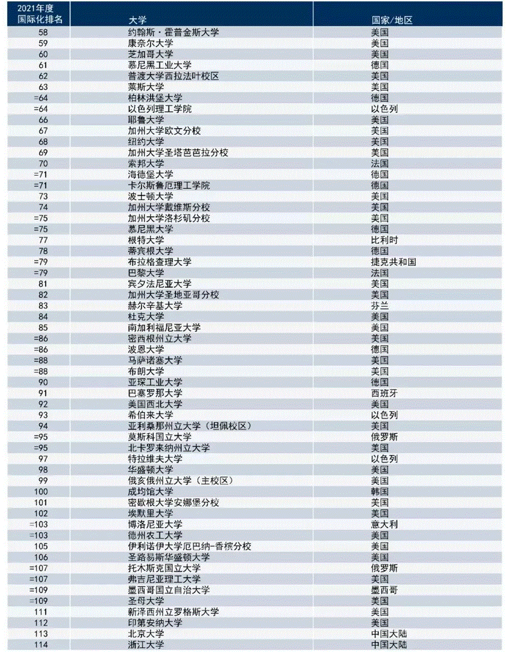九州大学世界排名_世界排名前100的大学