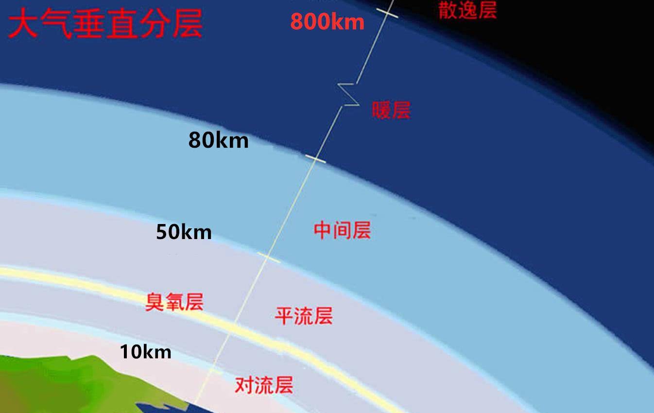 起初科学家探测大气层时,土方法就是攀登高山,高山高度毕竟有限,后来