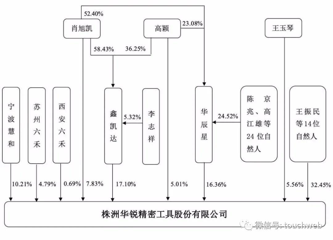 原创华锐精密科创板上市市值38亿实控人肖旭凯家族色彩严重