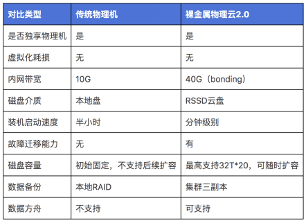 U谁来给我个网址Cloud优刻得裸金属物理云20:支持RSSD云盘、分钟级交付-奇享网